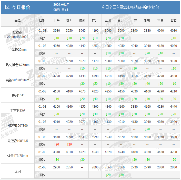 A thousand miles away! Steel fell more than 60! Iron ore below 1000! Steel prices low?